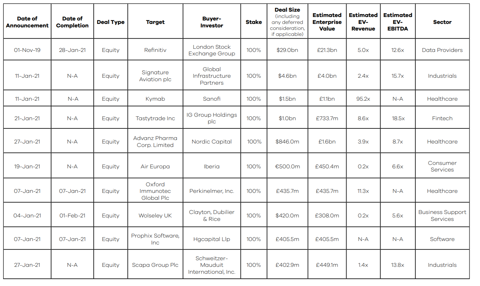 February 2021 Valuation Barometer - UK M&A | MarktoMarket