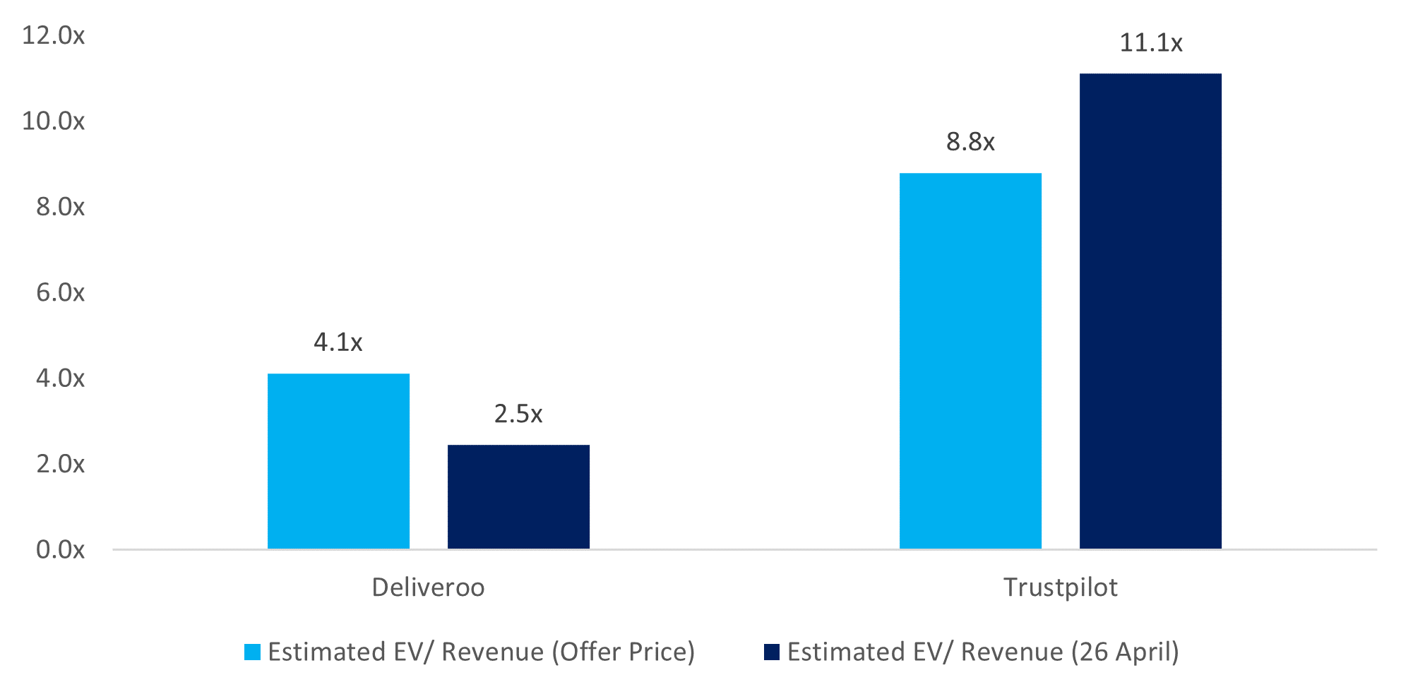 Estimated IPO EV/Revenues