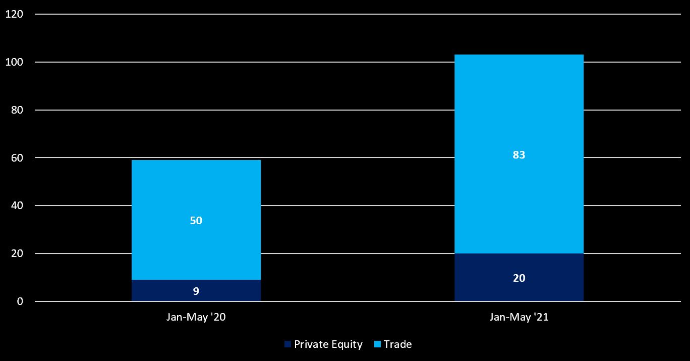 IT Services: Private Equity v Trade Deal Volumes year-to-date 2021 v 2020