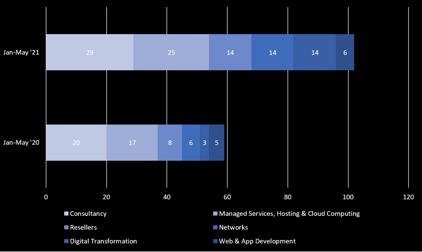 IT Services: M&A by Sub-Category year-to-date 2021 v 2020