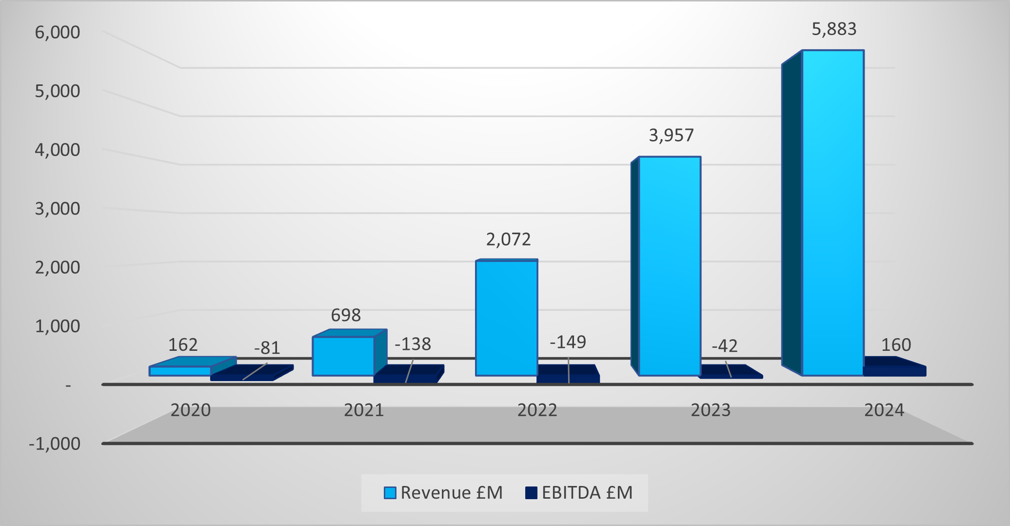 Cazoo financial projections 2020-2024