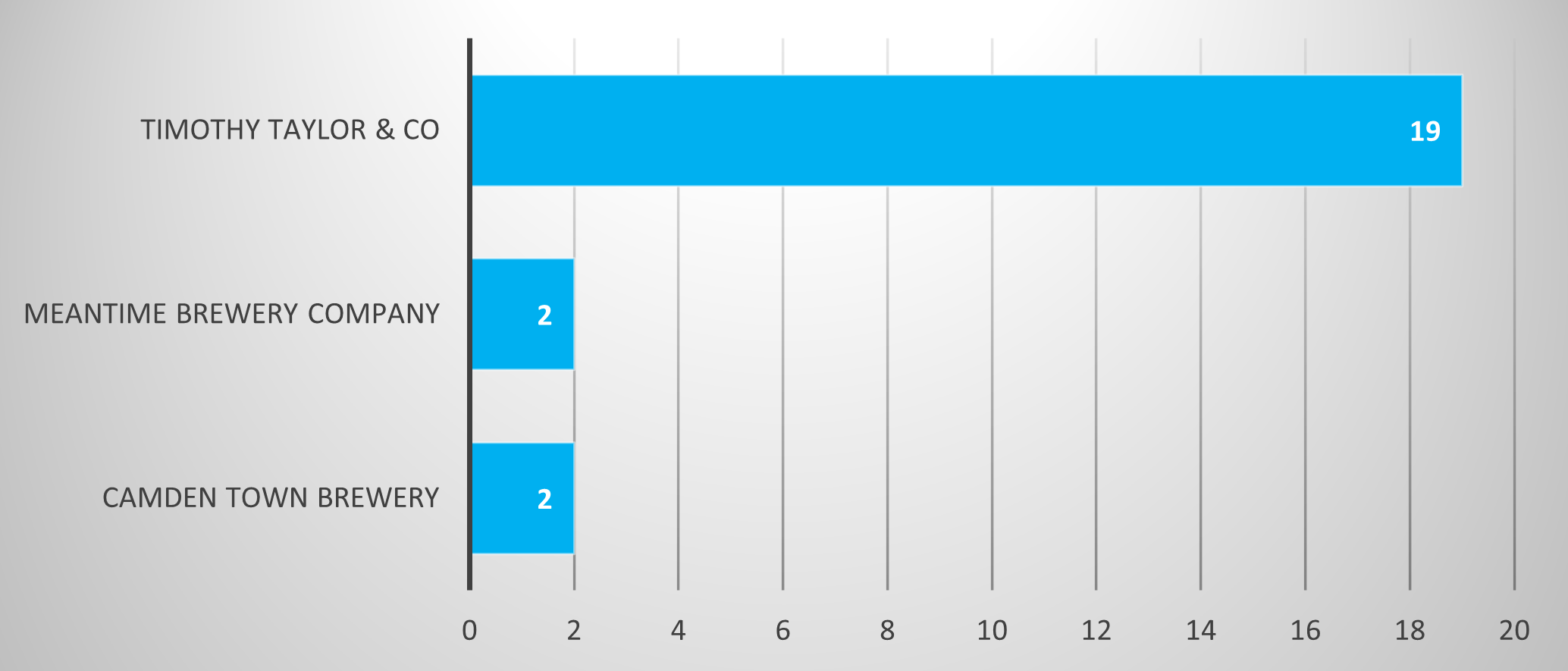 Pub estate comparison