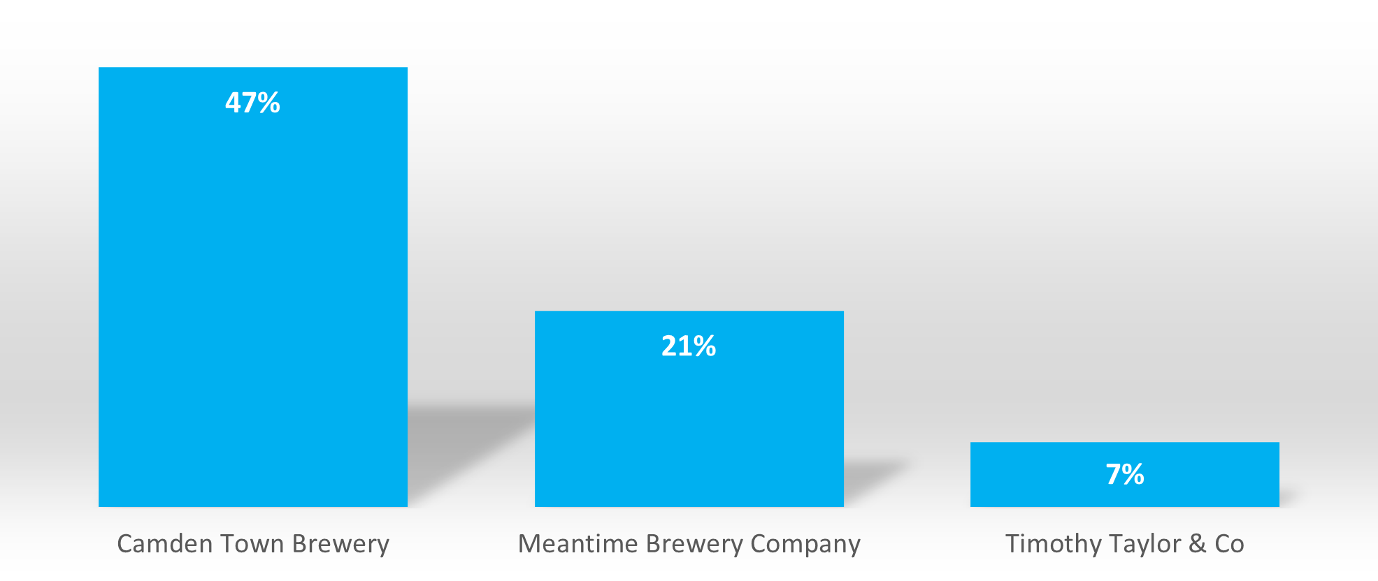 Year-on-Year Sales Growth – first year post-deal (Camden Town & Meantime) or most recently available (Timothy Taylor & Co)