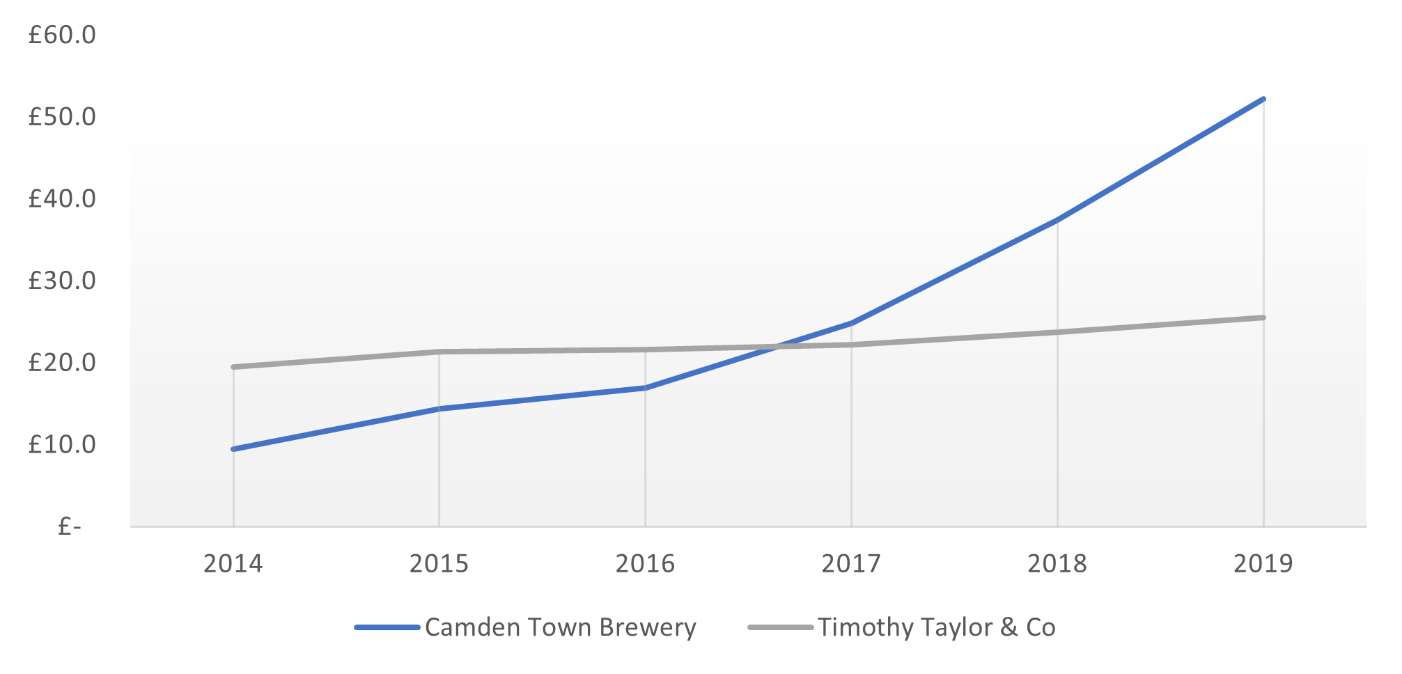 Revenue Growth £M – Camden Town Brewery versus Timothy Taylor & Co