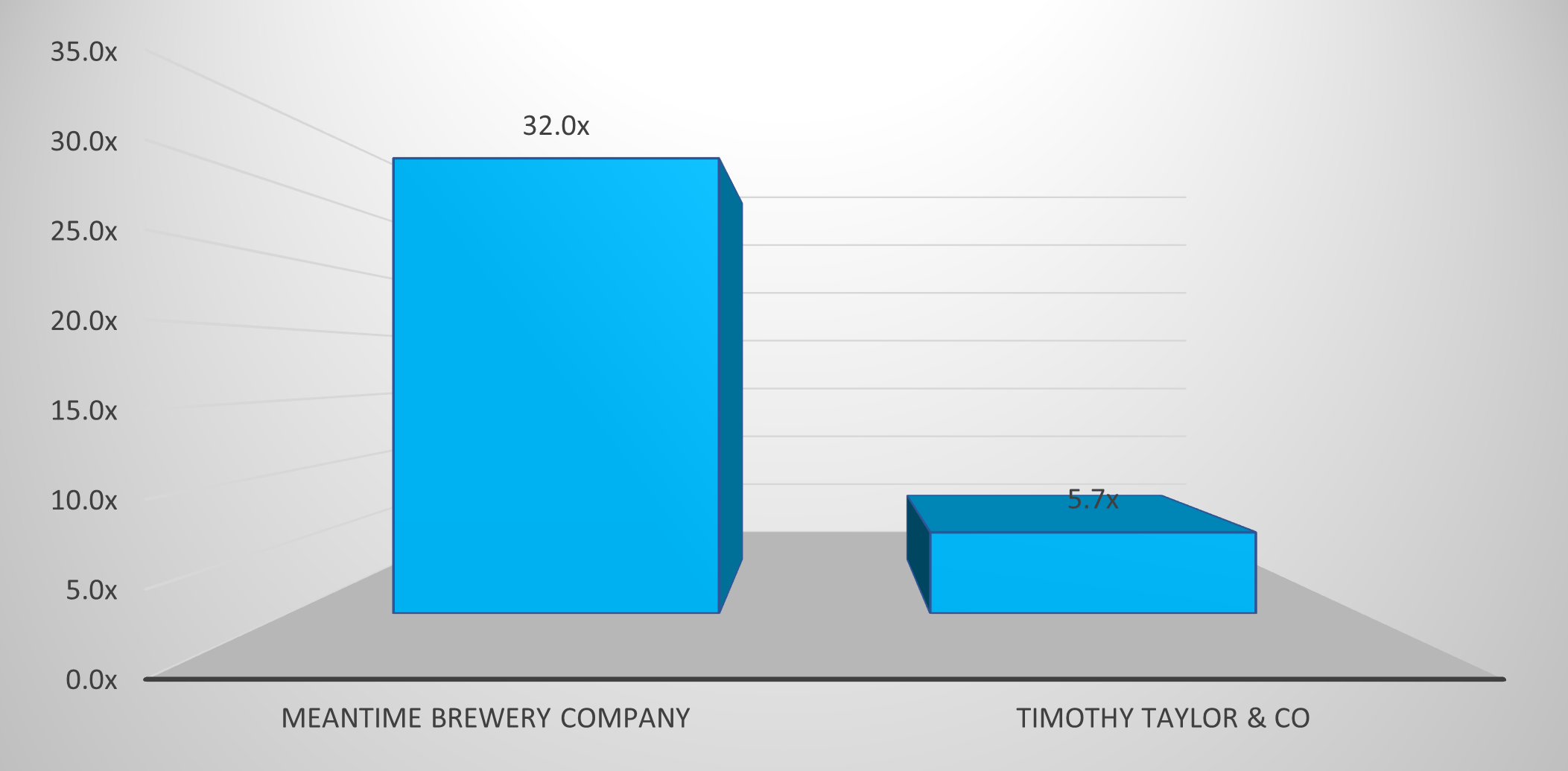 Estimated EV/EBITDA multiples – Meantime versus Timothy Taylor