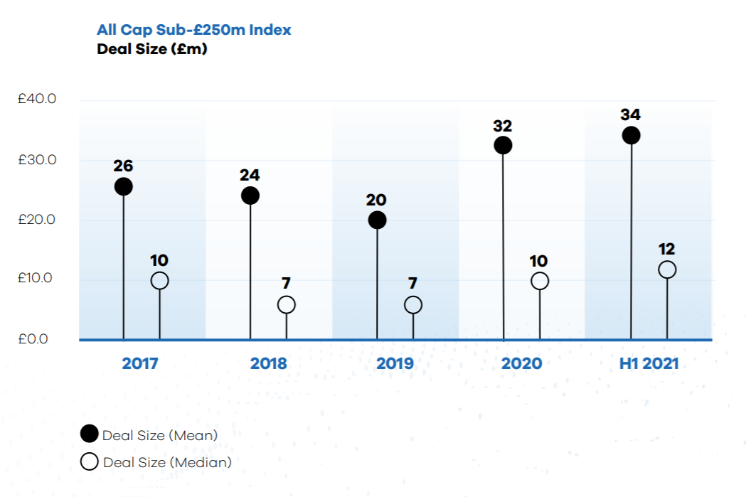 M&A deals by size (Mean)