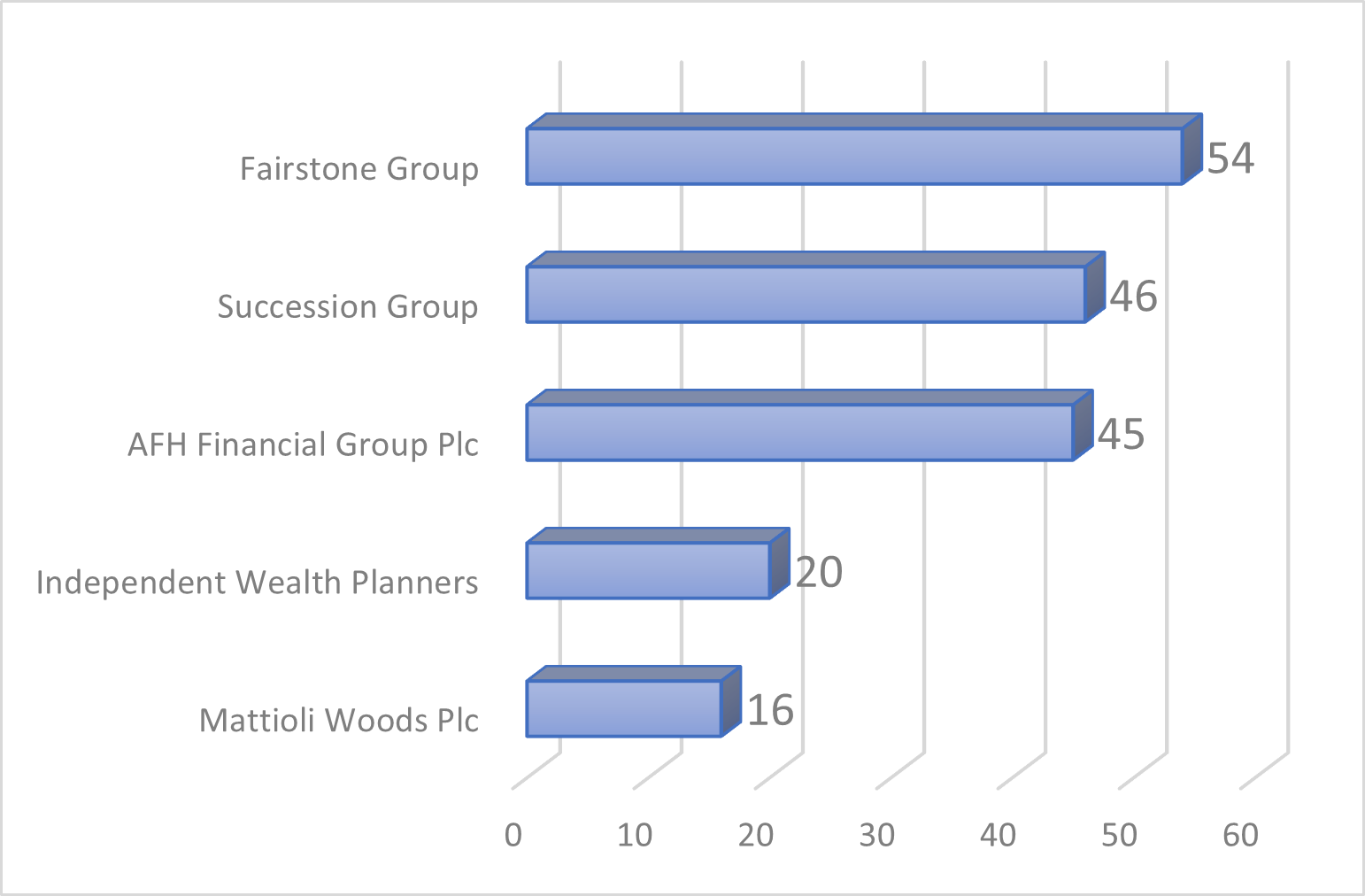 Most active buyers in Wealth Management: 2015 to present