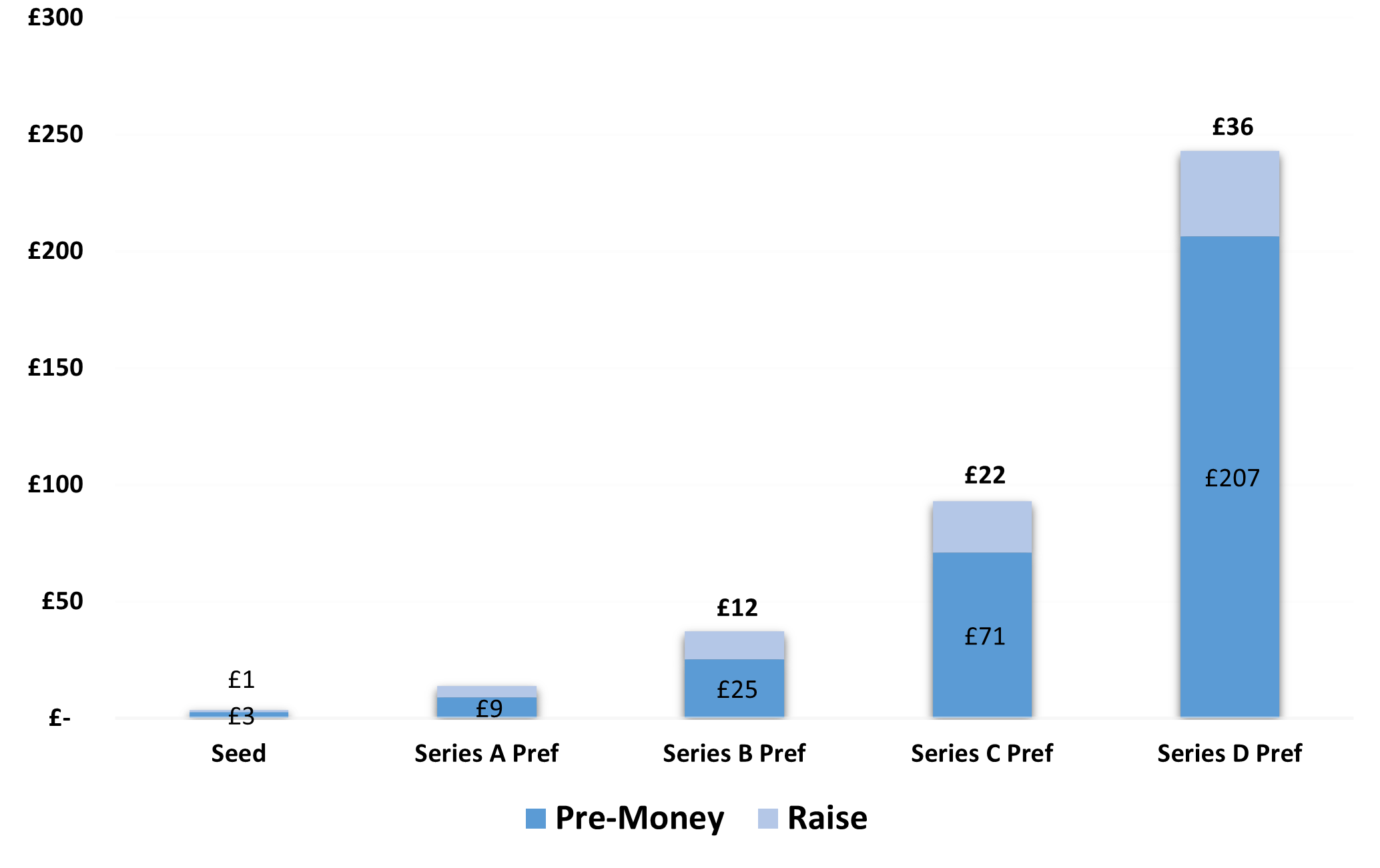 Dogmates: funding rounds to date (£M)