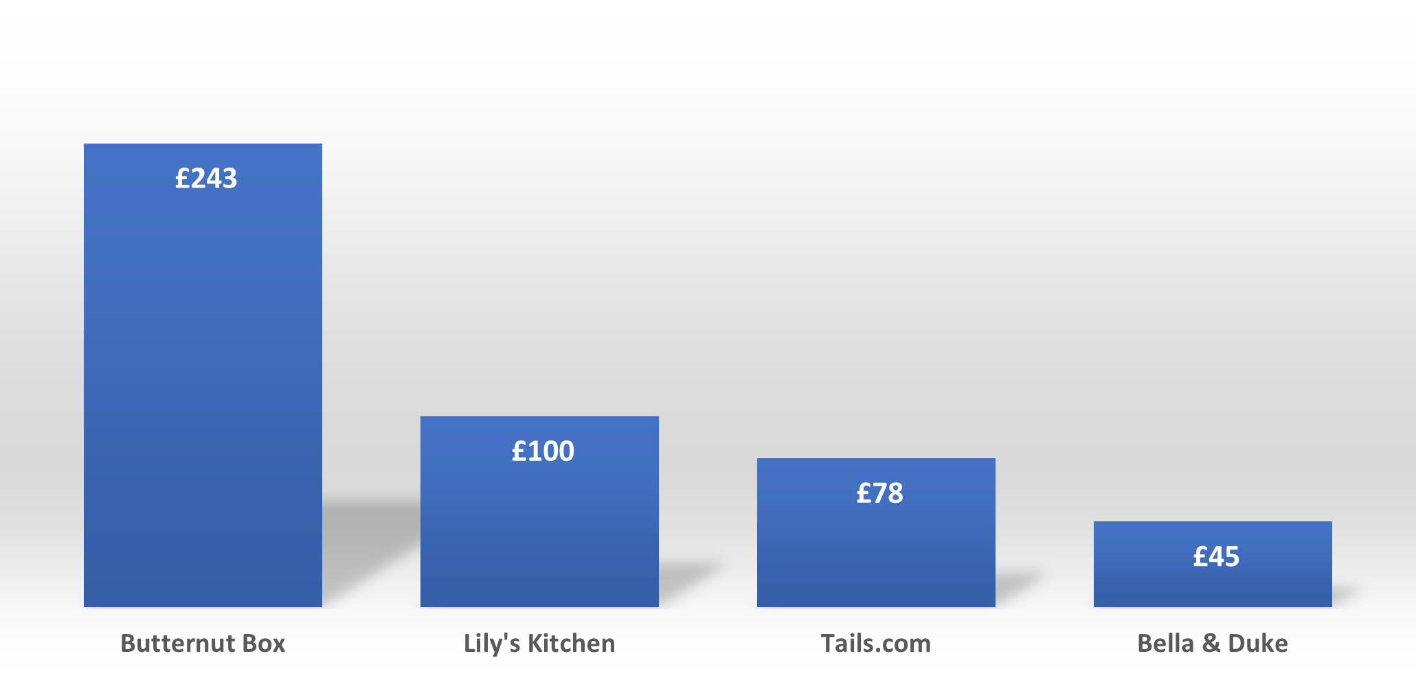 Pet food startups: Last valuation event (£M)