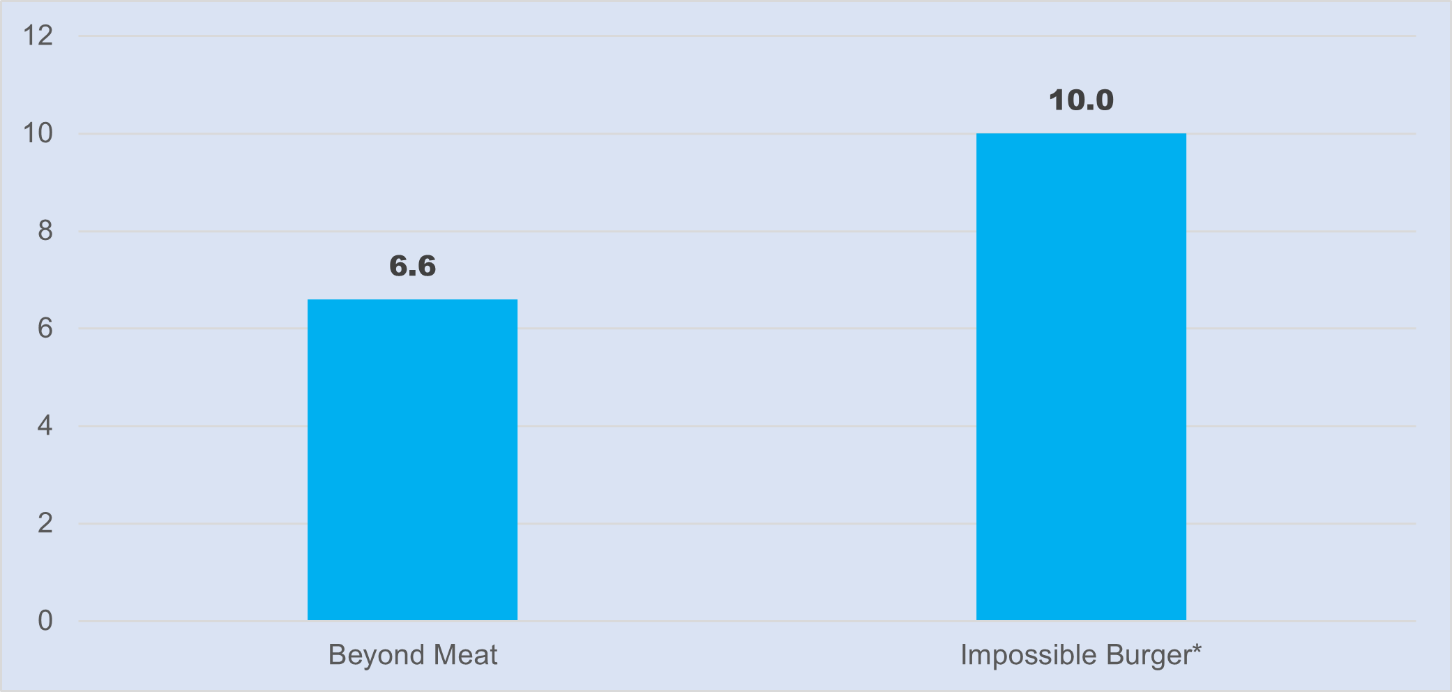 US alternative meat leaders market valuations ($bn)