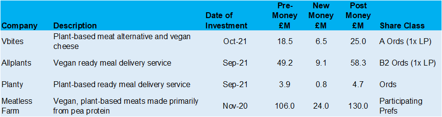 UK alternative meat startups – recent valuations ($bn)
