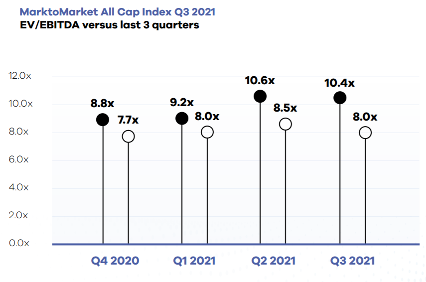 EV/EBITDA versus last 3 quarters