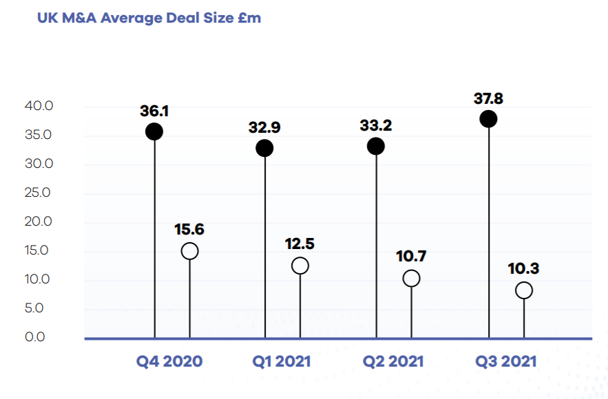 UK average deal size £m