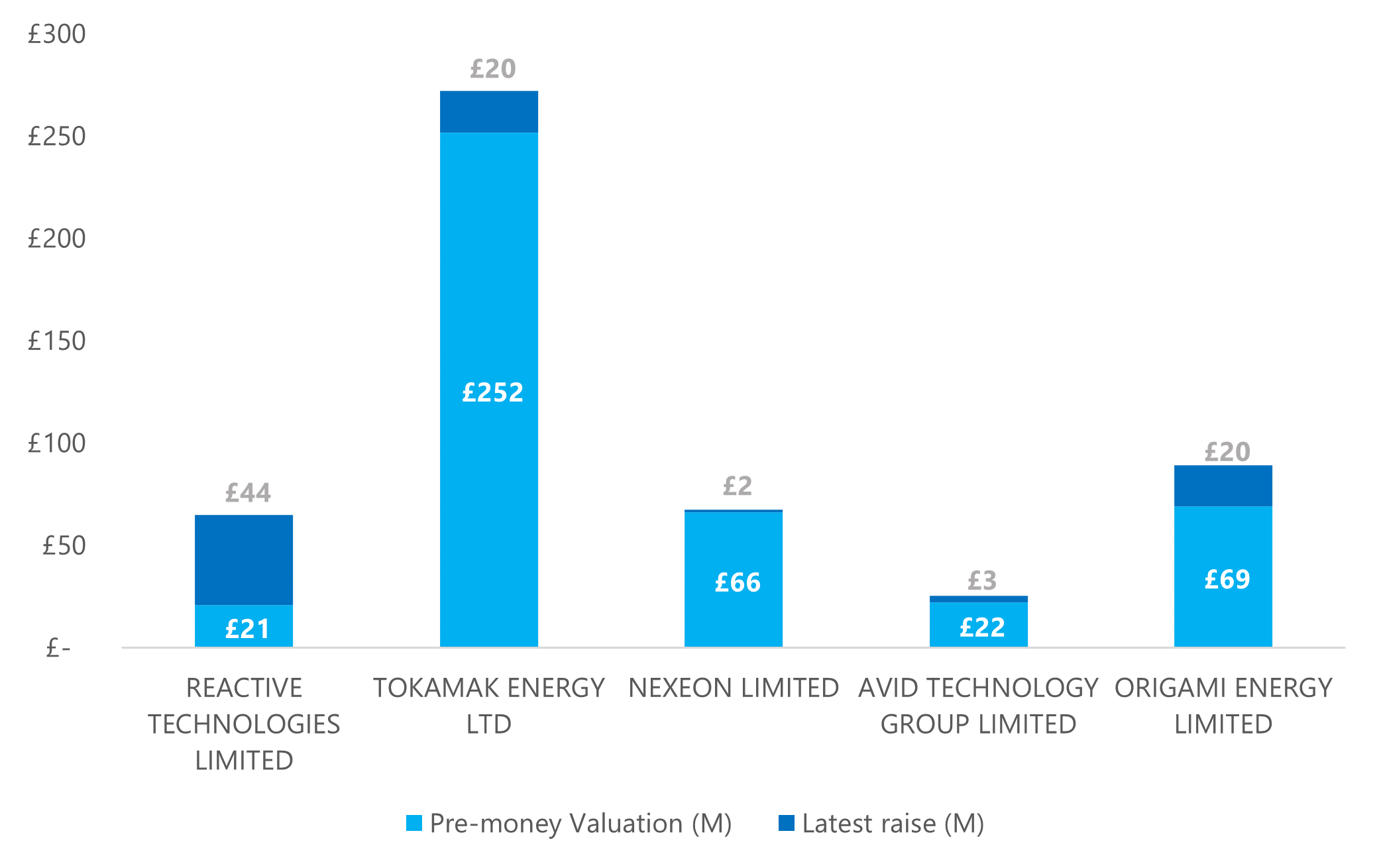 5 Cleantech startups: Latest round valuation and capital raised