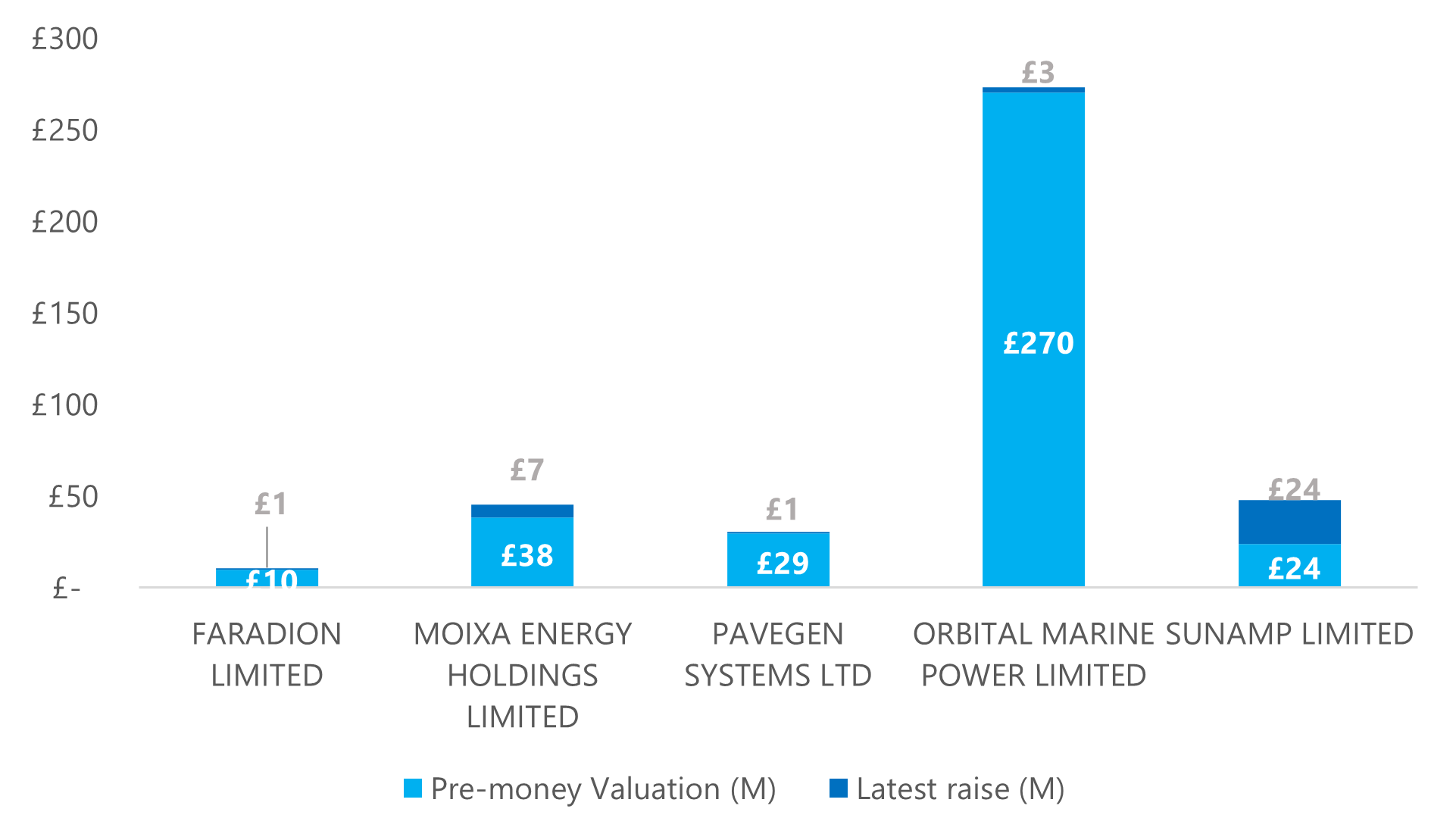 Cleantech startups: Latest round valuation and capital raise