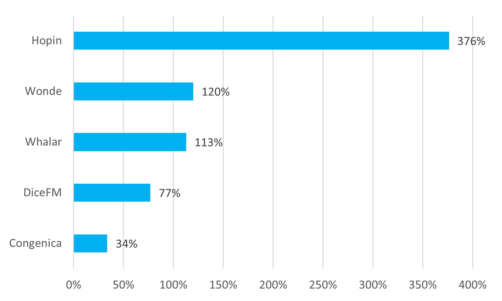 marktomarket-s-fastest-hiring-young-startups-in-tech