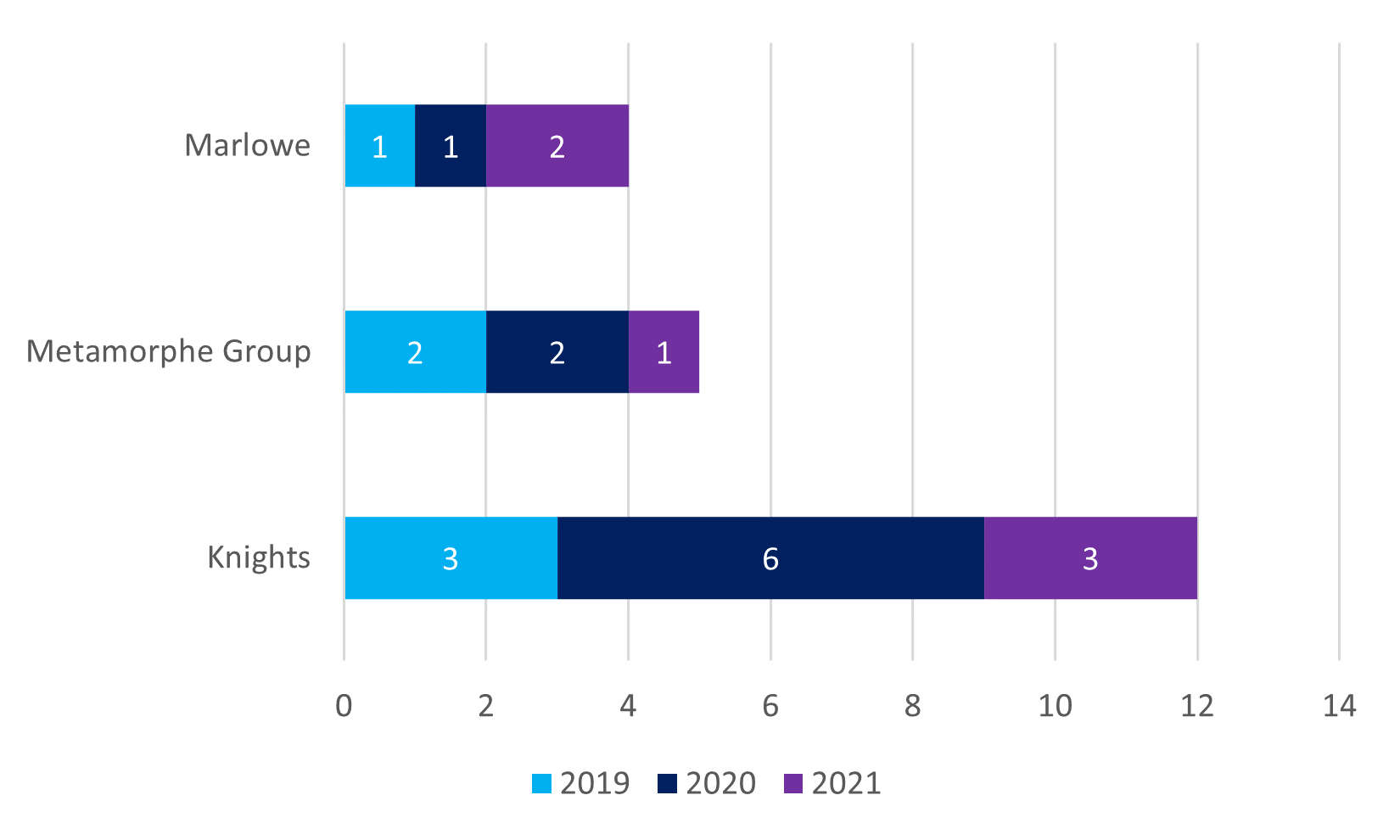 Most Active Buyers in the legal market: 2019 – 2021