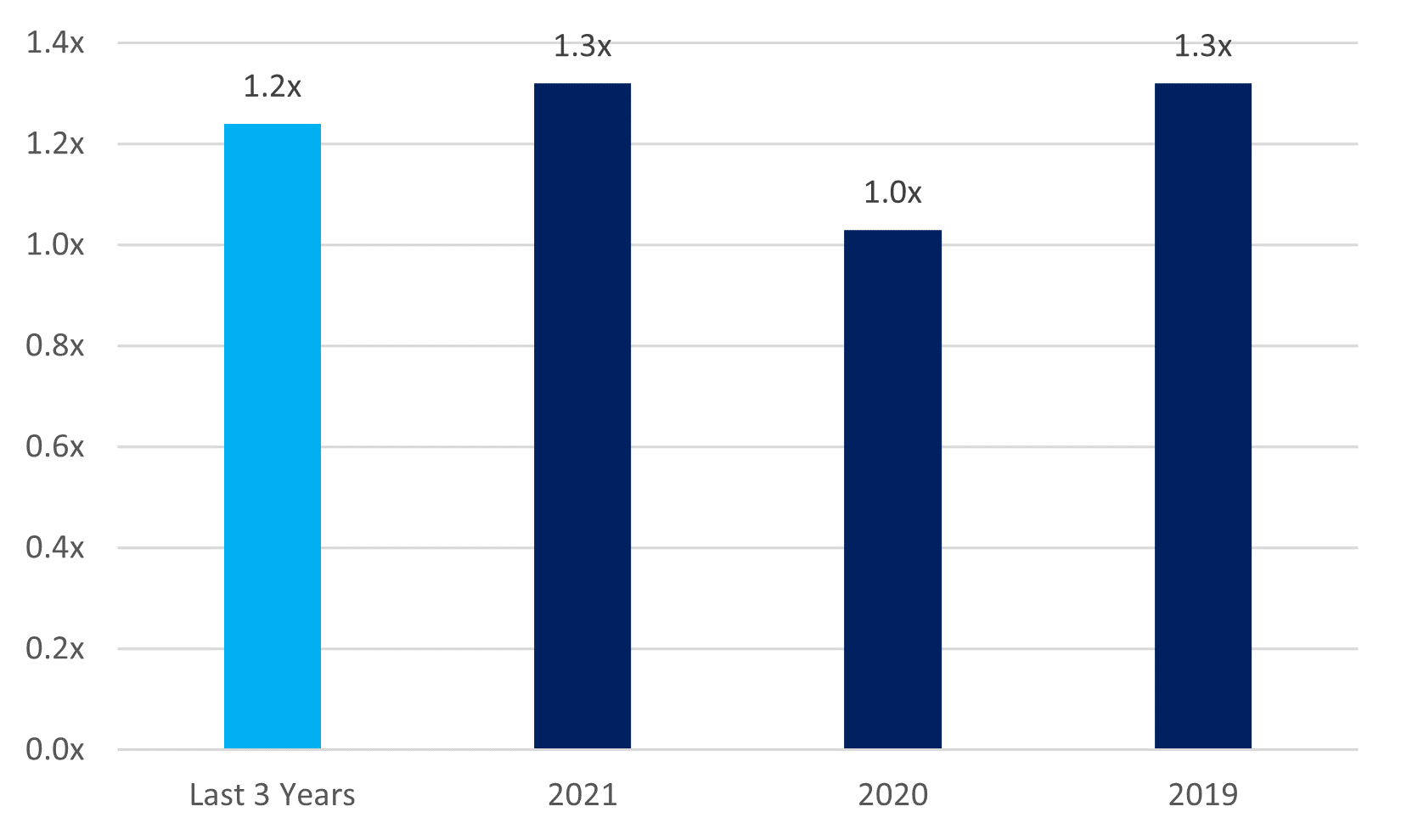 Legal M&A Billing Multiples (Median EV/Revenue) last 3 years