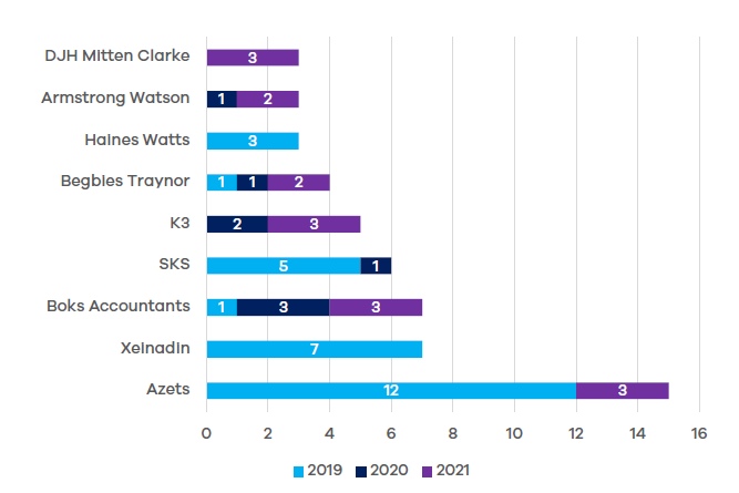 Most active buyers of accounting firms 2019-2021
