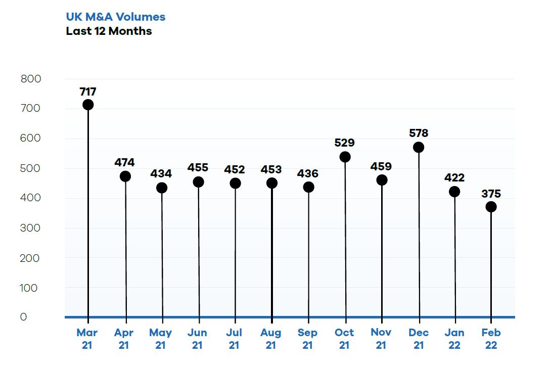 Barometer M&A Volumes