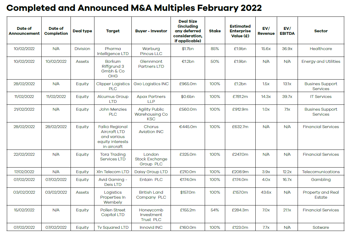 Completed and announced M&A Multiples February 2022