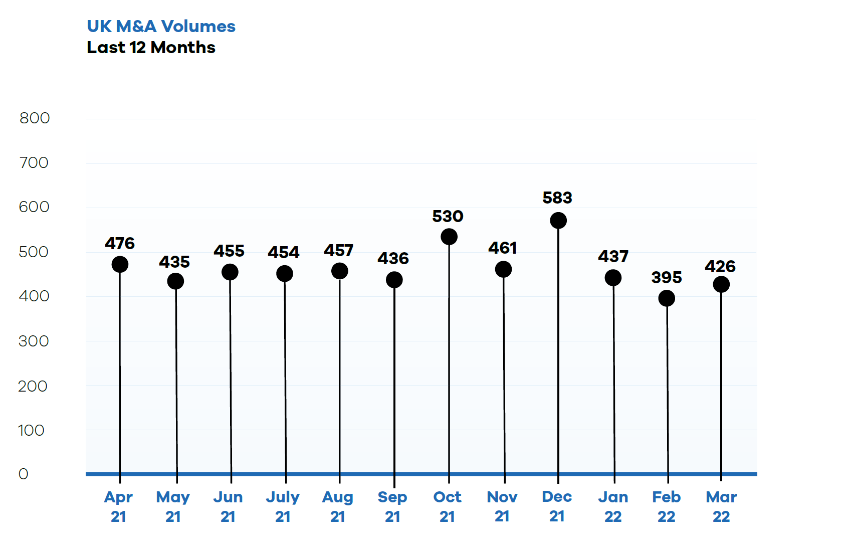 M&A Volumes 12 Months to April 2022