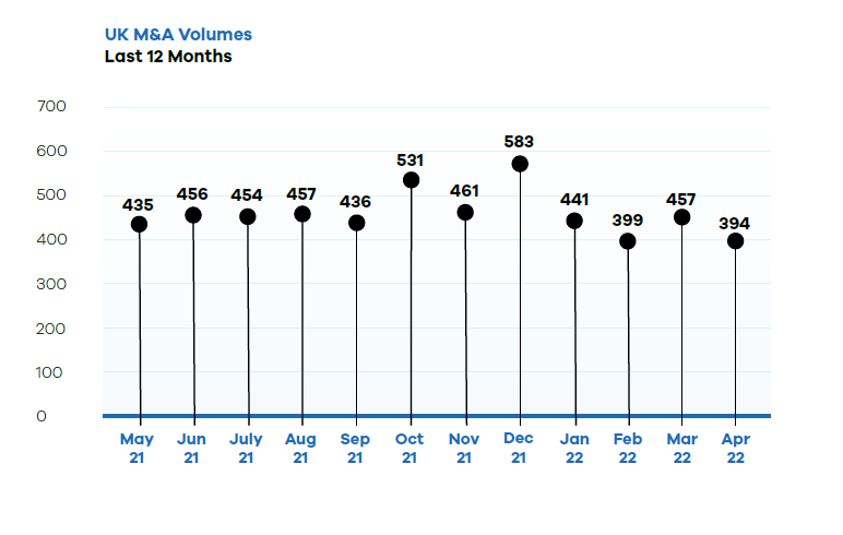 UK M&A Volumes Last 12 Months