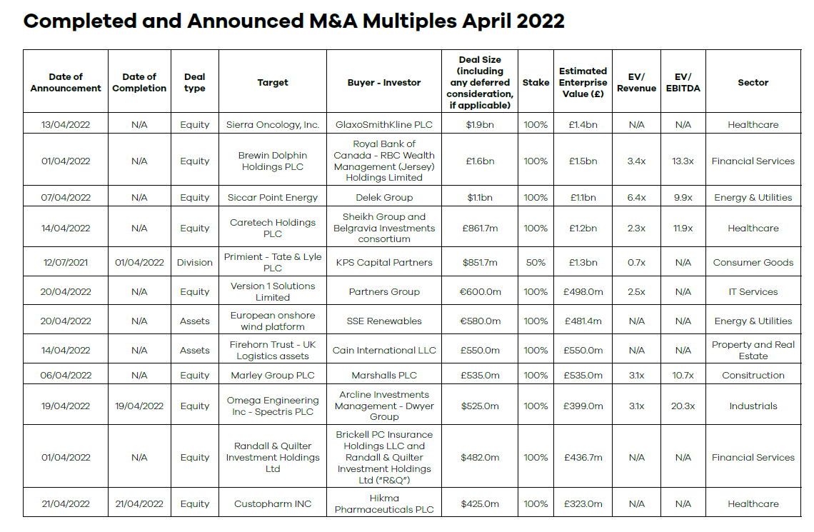 Completed and Announced M&A Multiples April 2022 Sample