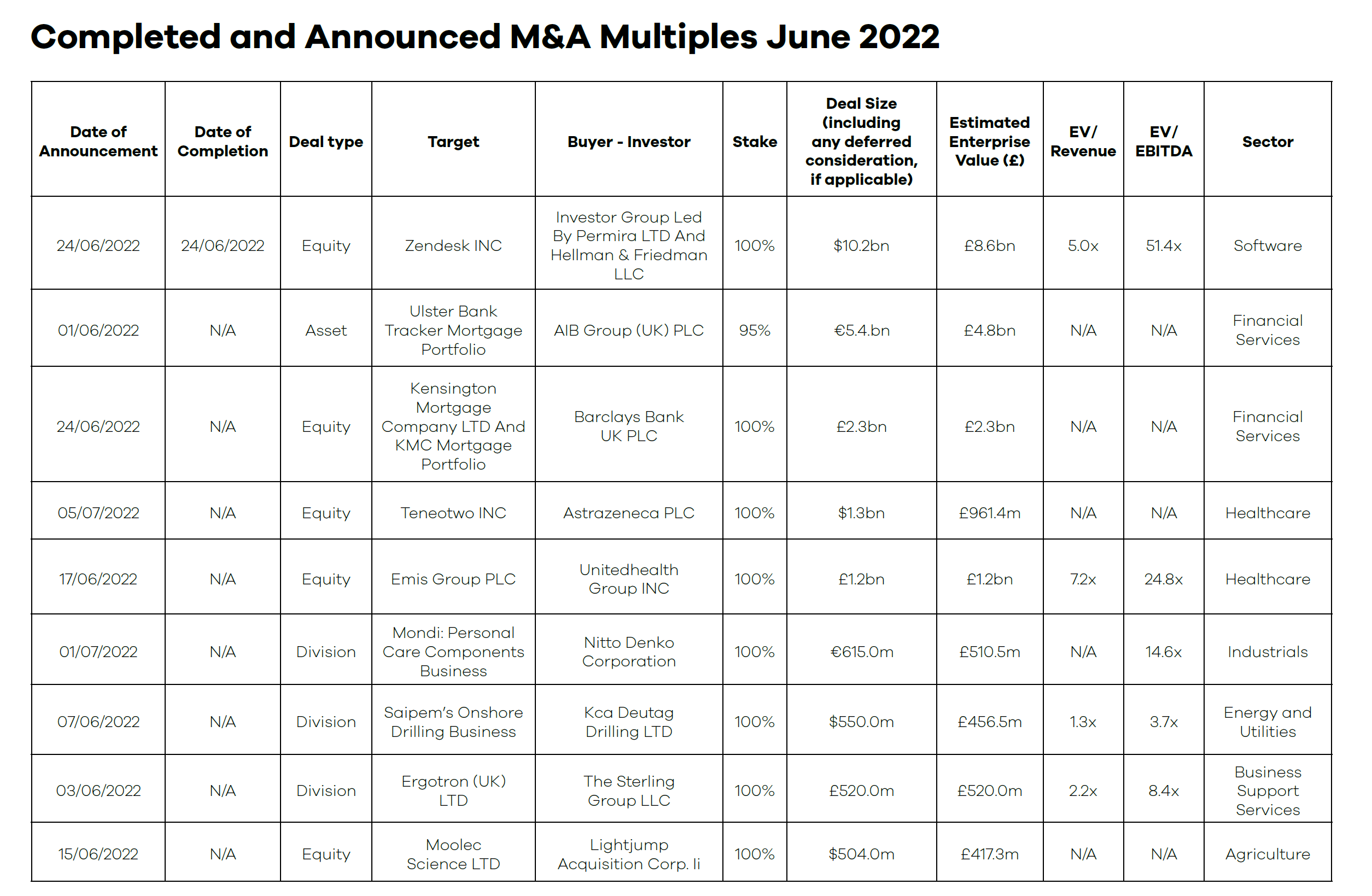Sample Deals from June 2022