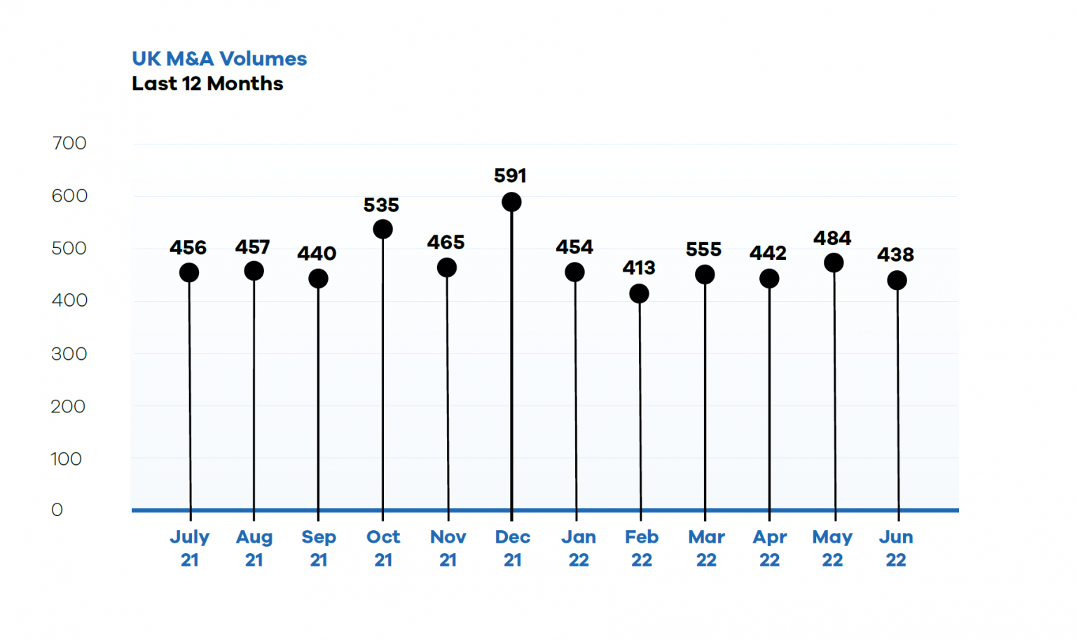 July 2022 Valuation Barometer UK M&A MarktoMarket