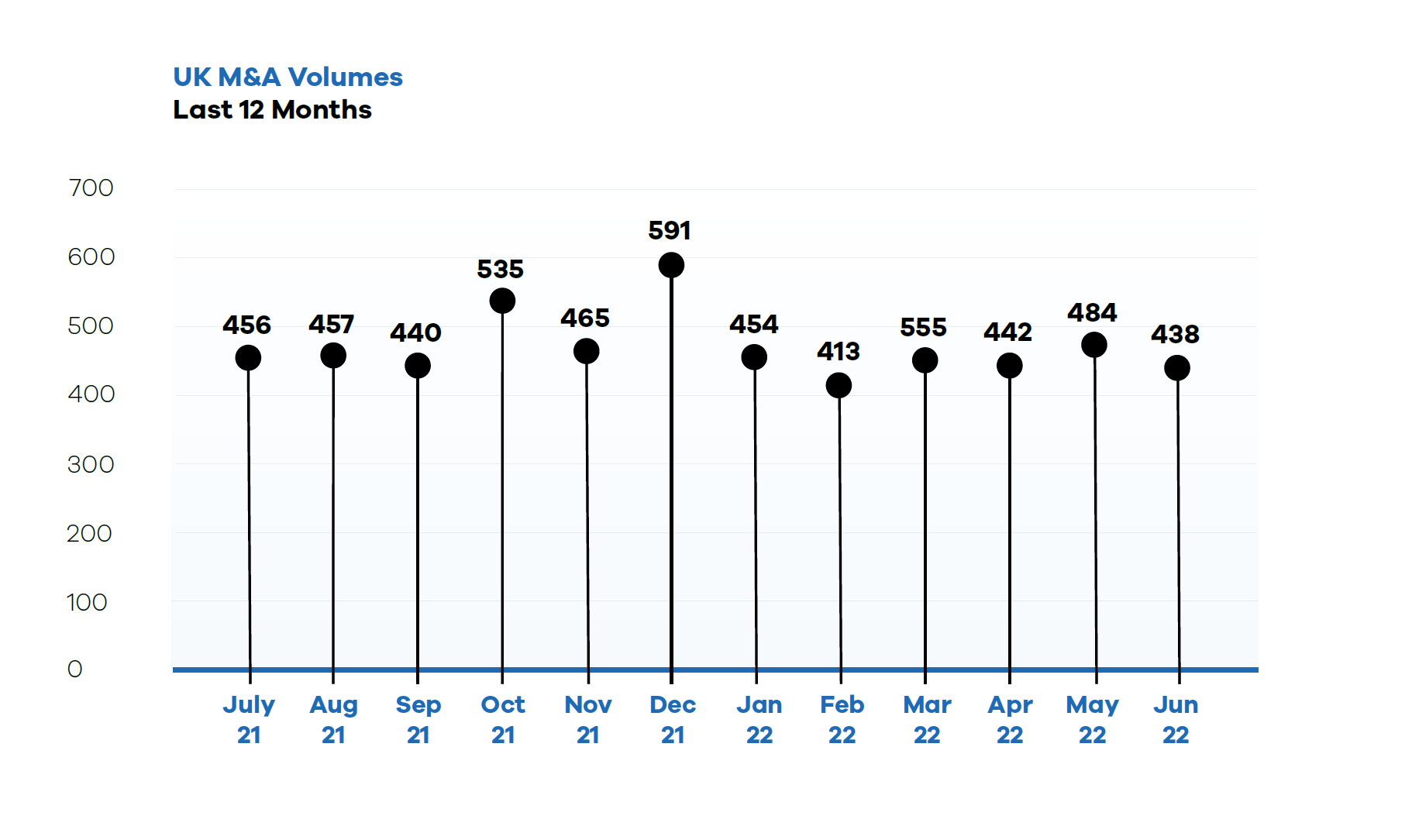 UK M&A Volumes in the Last 12 Months