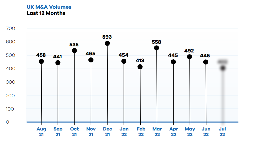 UK M&A Volumes Last 12 Months to July