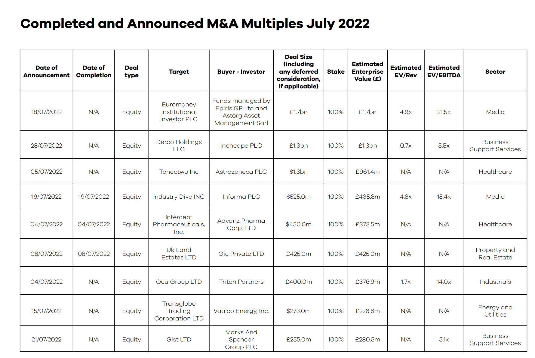 Completed and Announced M&A Multiples July 2022