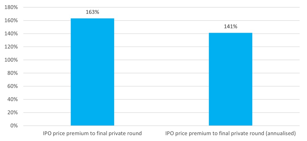Graph of median IPO price premium relative to final private price