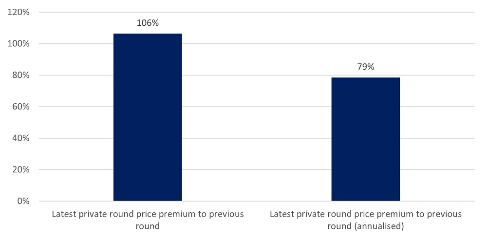 Median last private price premium relative to previous price