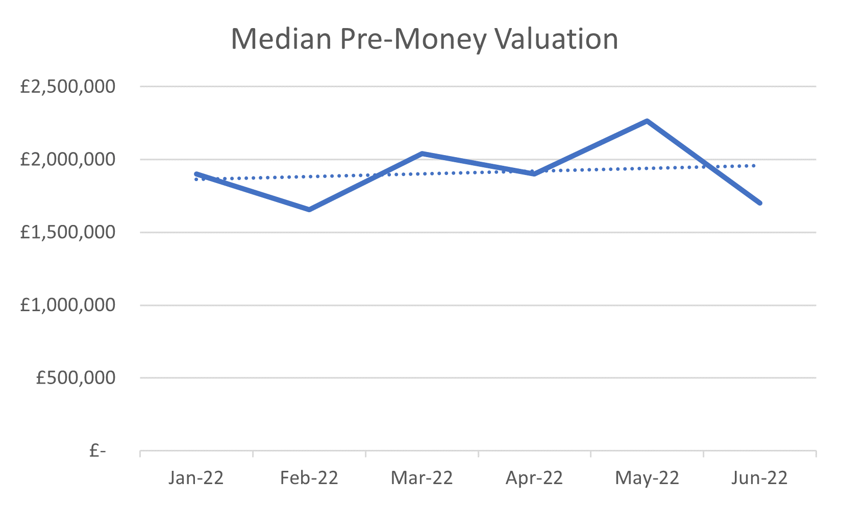 Median Pre-Money Valuation Jan - Jun 2022