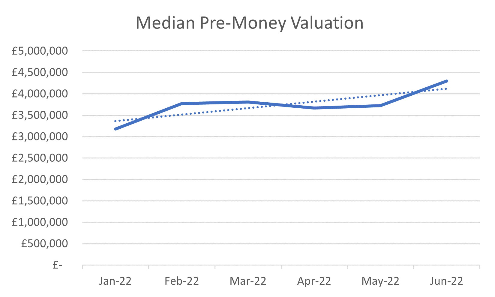 Pre-Seed Median Pre-Money Valuation