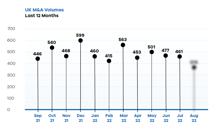 September M&A Deal Volumes