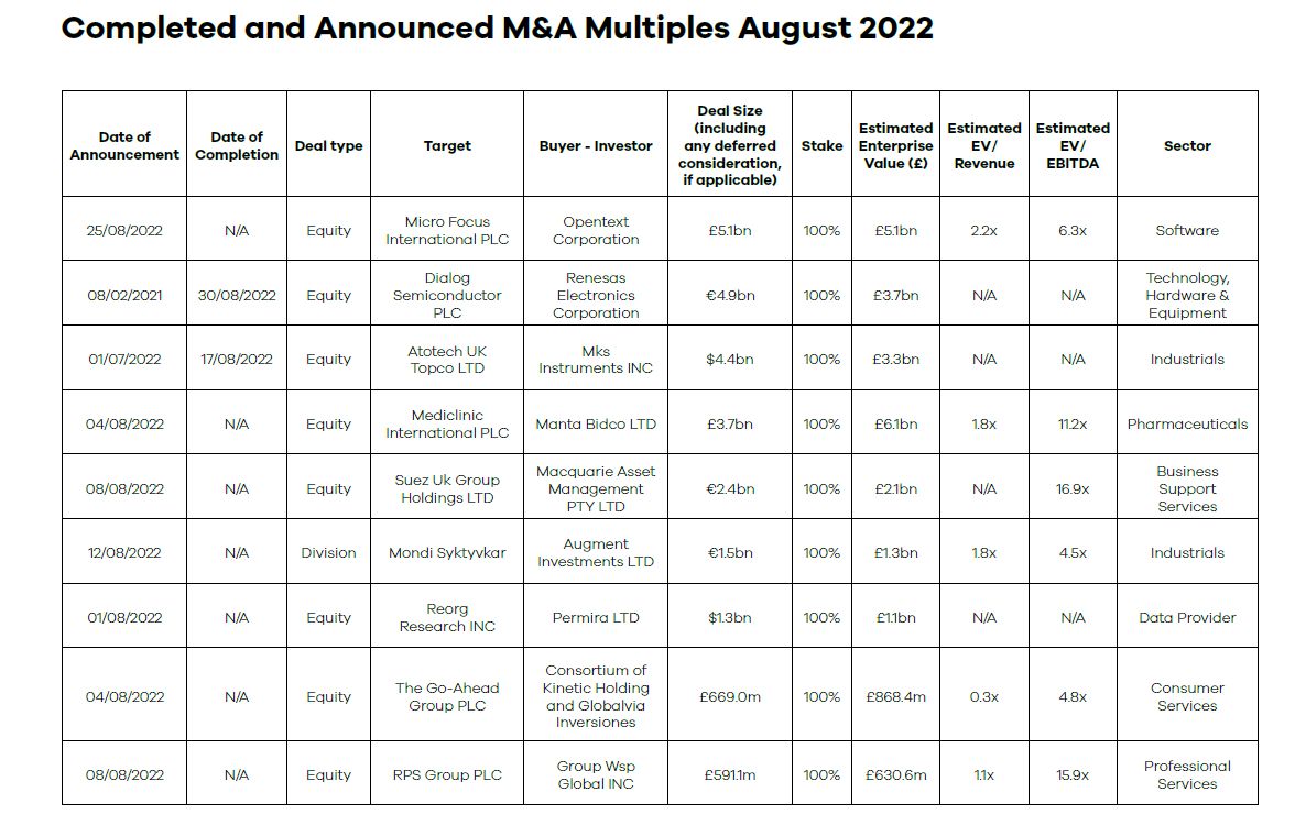 Completed and Announced M&A Multiples August 2022