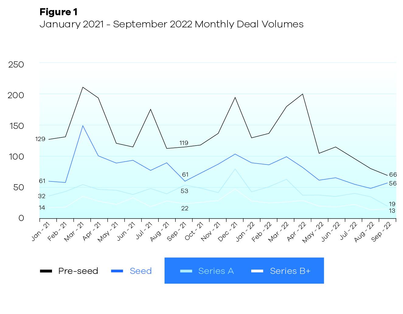 Graph for Jan 2021 - Sep 2022 Monthly Deal Volumes