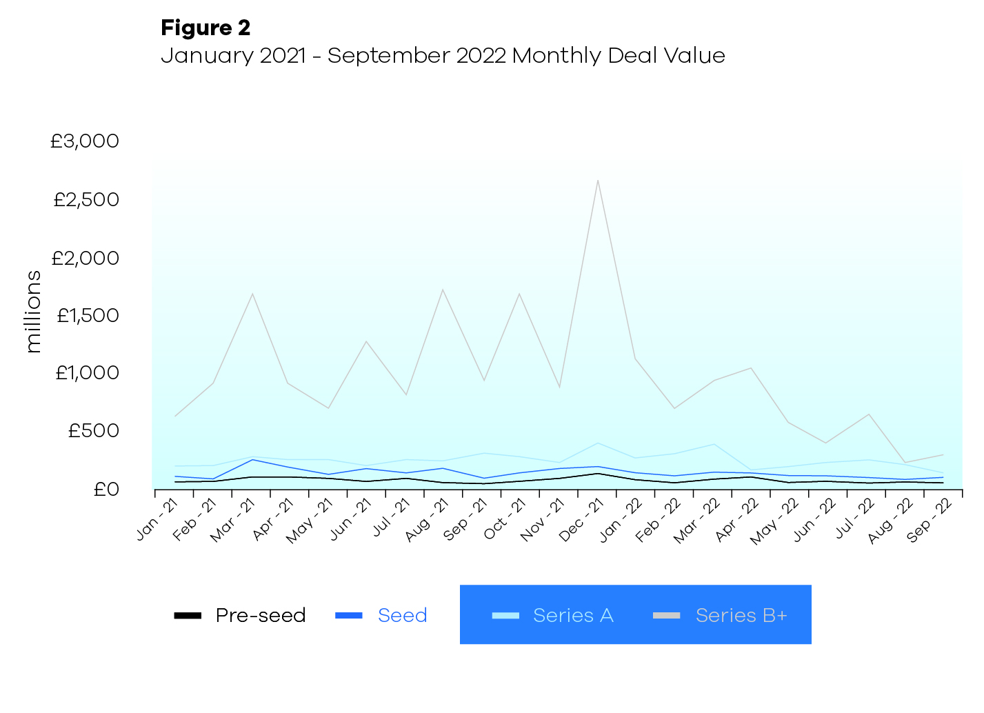 Graph showing Jan 2021 - Sep 2022 Monthly Deal Value