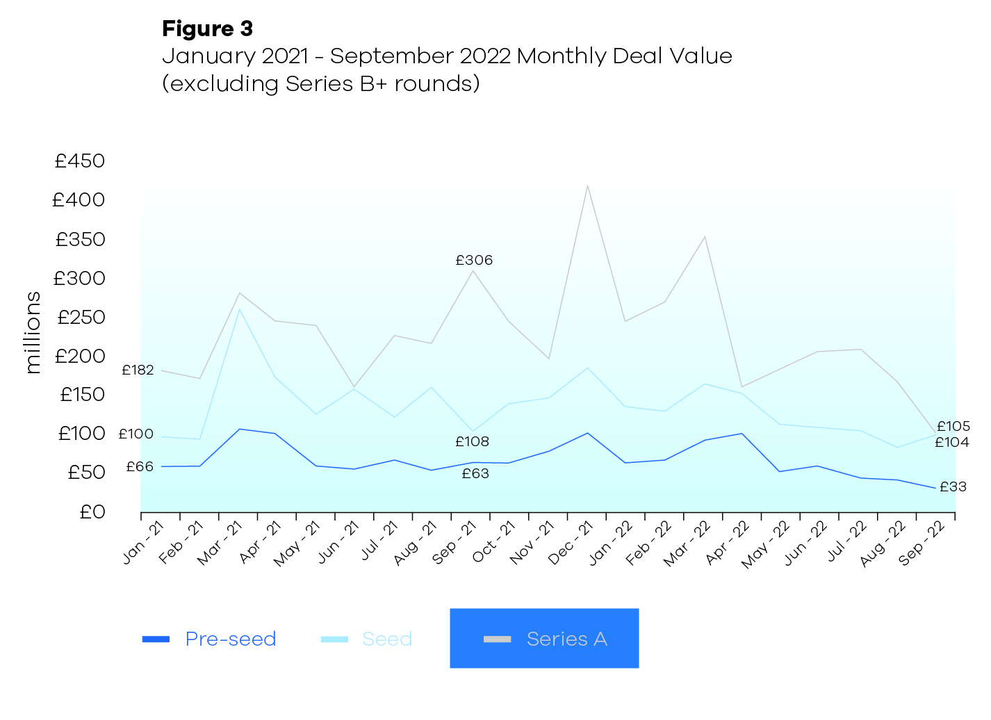 Graph of monthly deal value excluding series B+ rounds