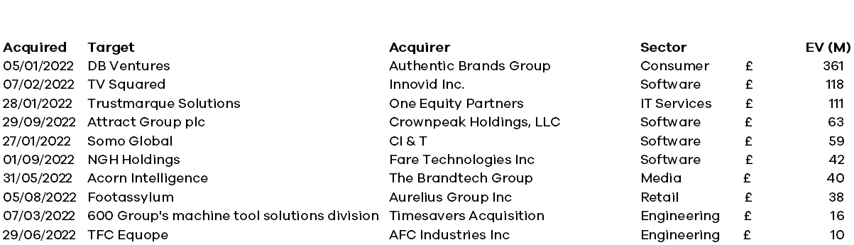 Figure 2: Selection of 2022 UK acquisitions by US buyers