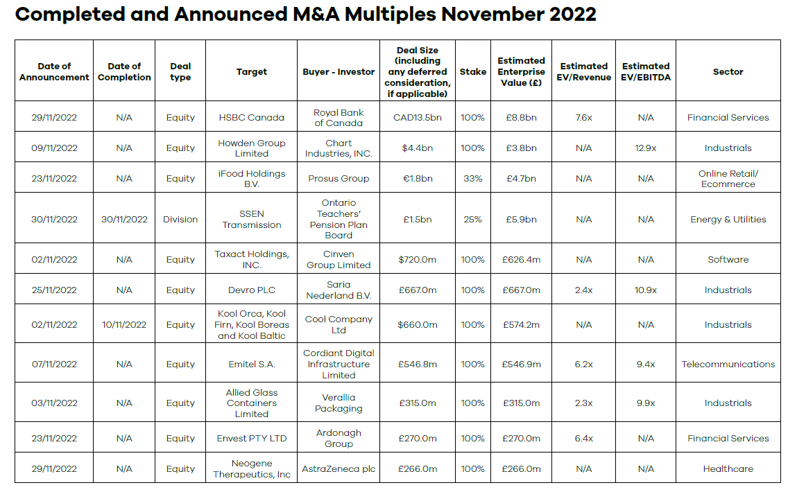 Completed and Announced M&A Multiples November 2022