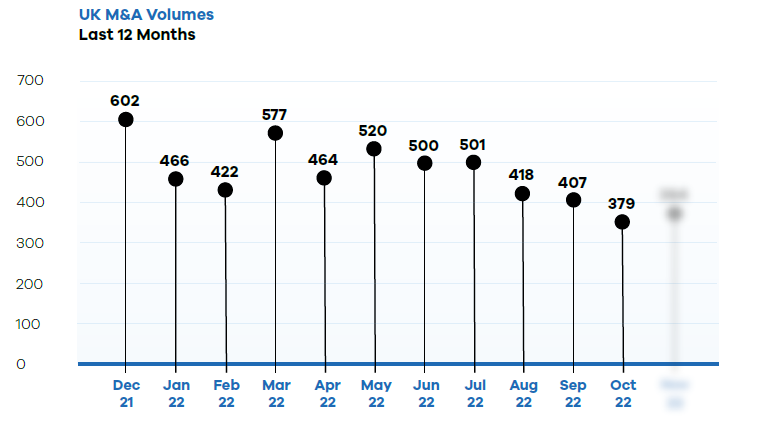 UK M&A Volumes Last 12 Months December 2022