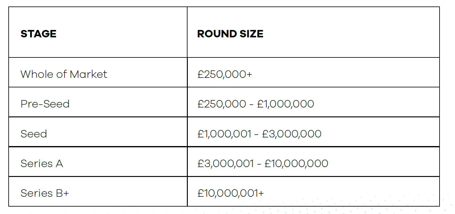 Equity Fundraising breakdown by Round Size