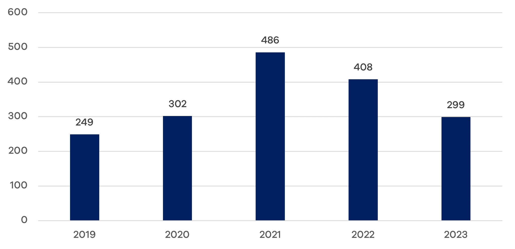 Bar chart from 2019 to 2023 showing the number of UK companies acquired by US businesses. The highest is 2021 with 486.