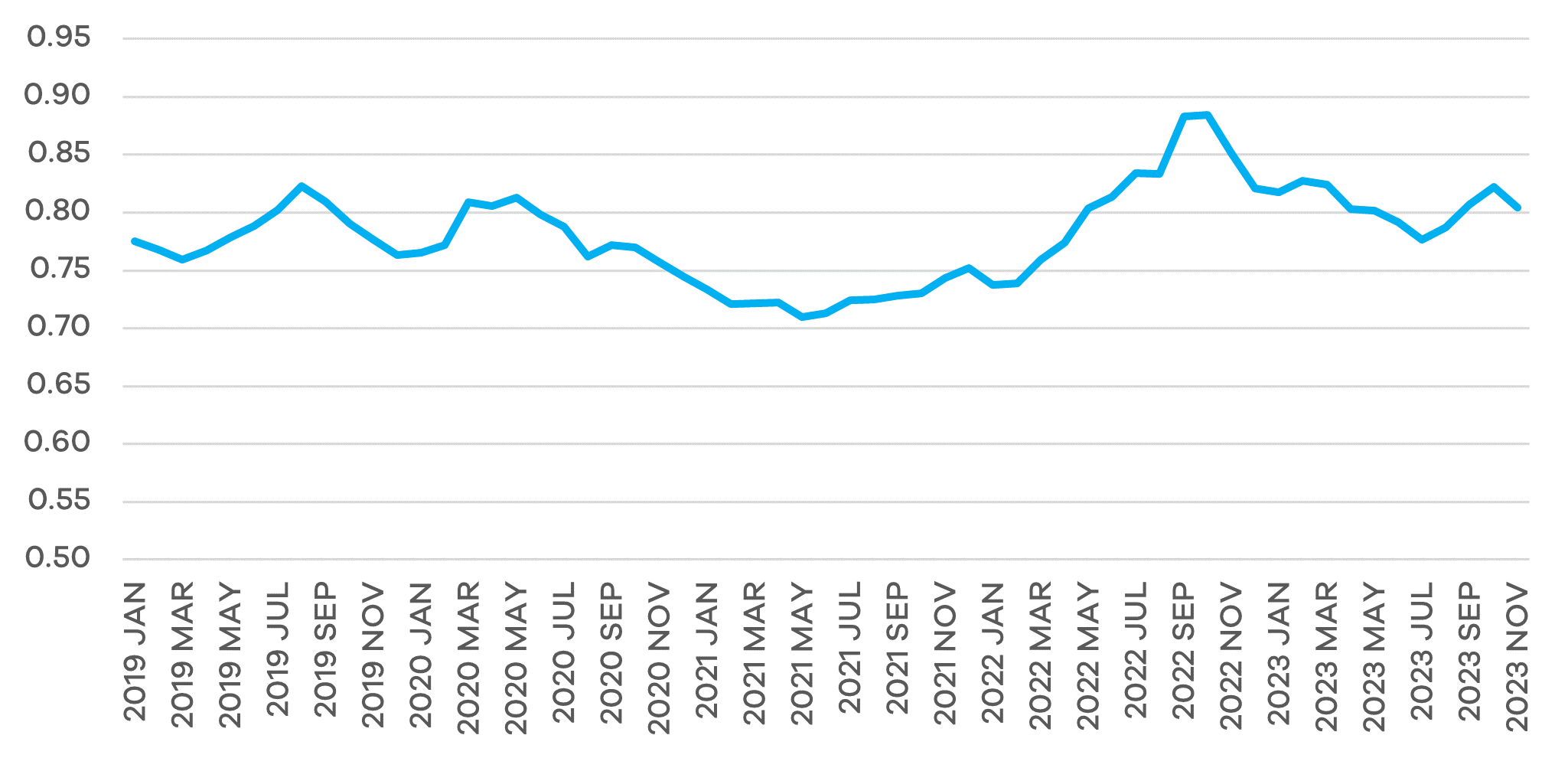 Line graph from January 2019 to November 2023 showing the US dollar to UK Sterling exchange rate 