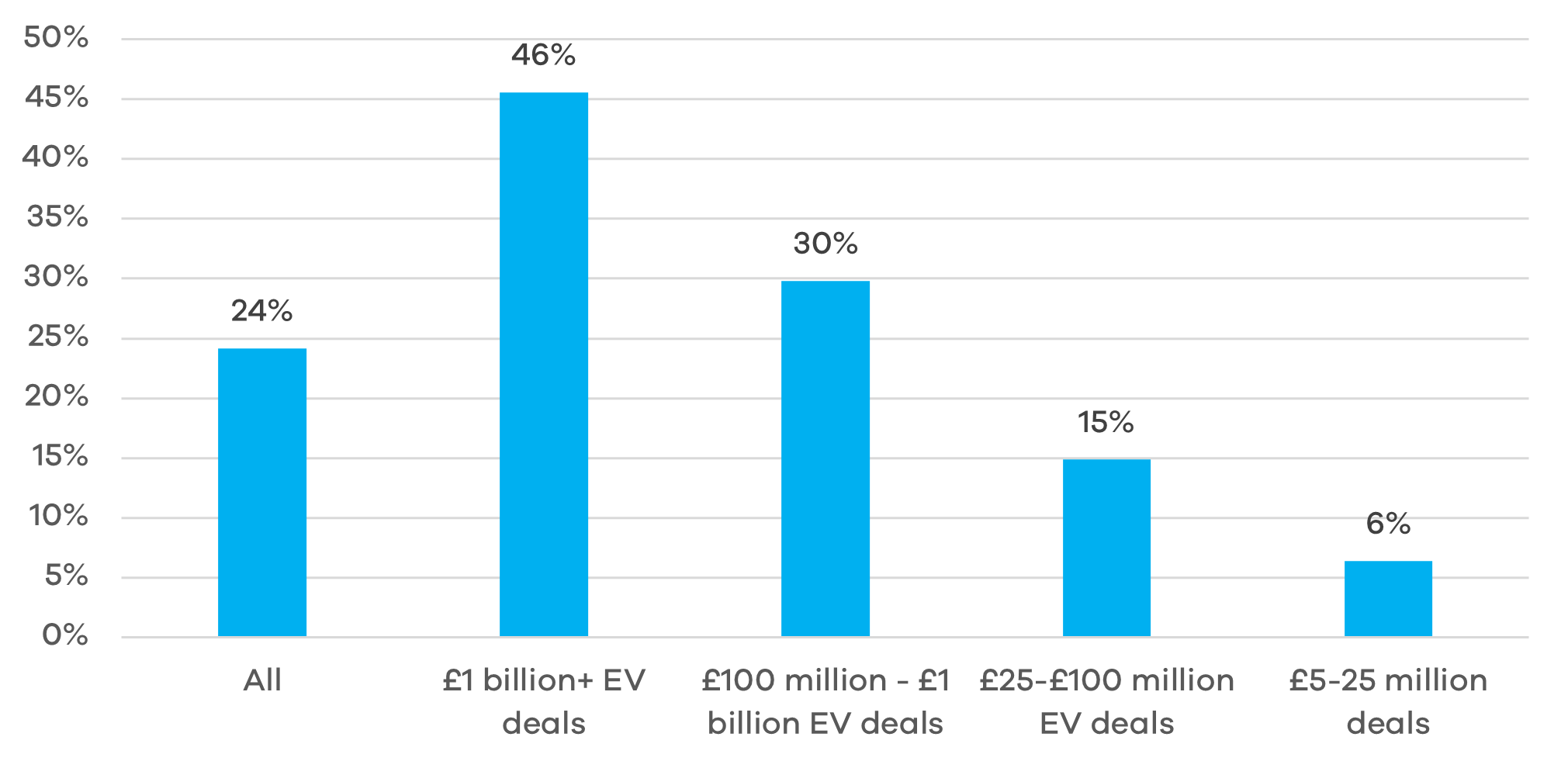 Bar chart showing the percentage of Private Equity by deal size. Deals above 1 billion pounds is the highest with 46%