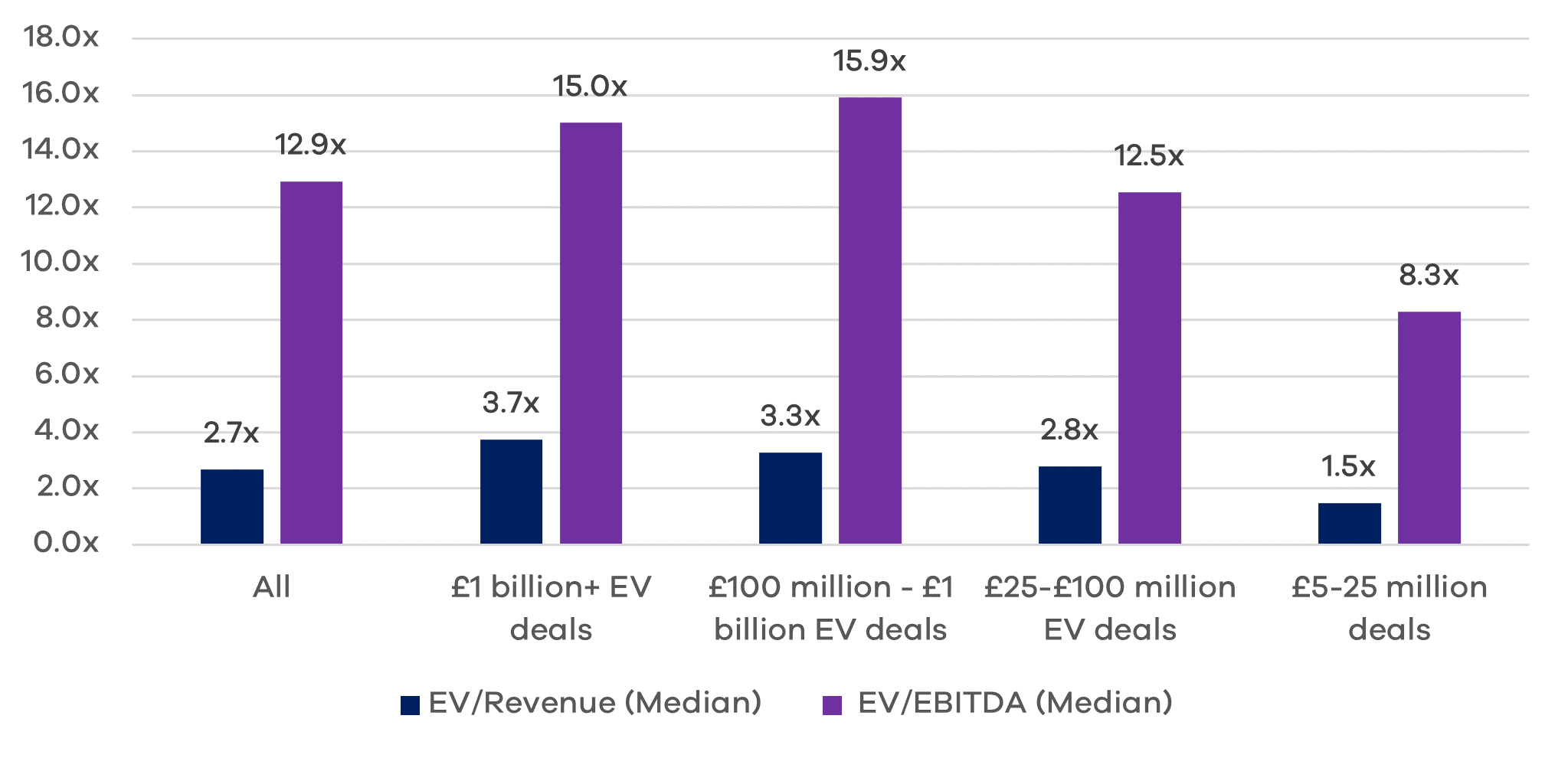 Bar chart showing the multiples between EV/Revenue compared to EV/EBITDA 